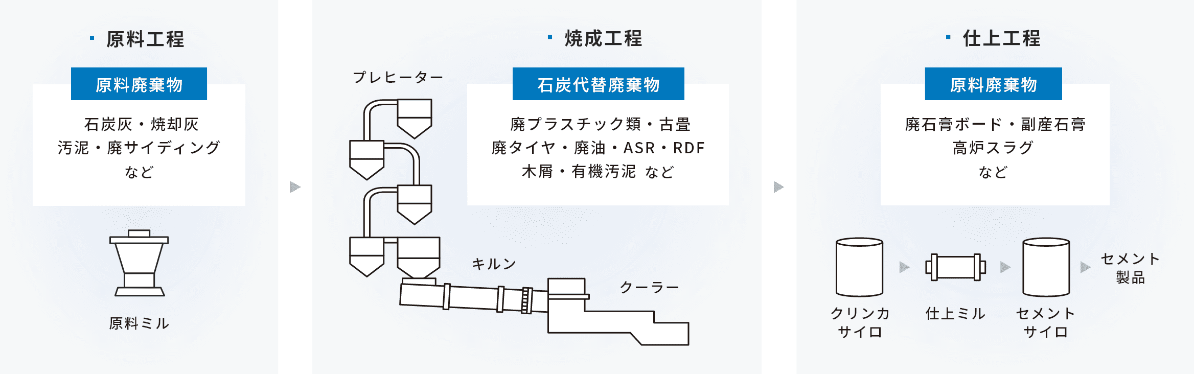 セメント　リサイクル工程
